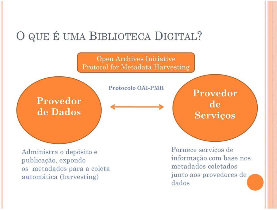 Protocolo OAI-PMH Provedor de Serviços Administra o depósito e publicação, expondo