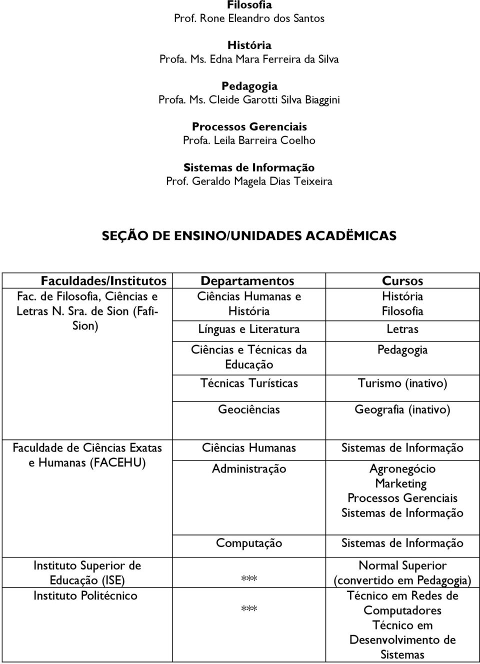 Sra. de Sion (Fafi- Ciências Humanas e História História Filosofia Sion) Línguas e Literatura Letras Ciências e Técnicas da Educação Técnicas Turísticas Pedagogia Turismo (inativo) Geociências