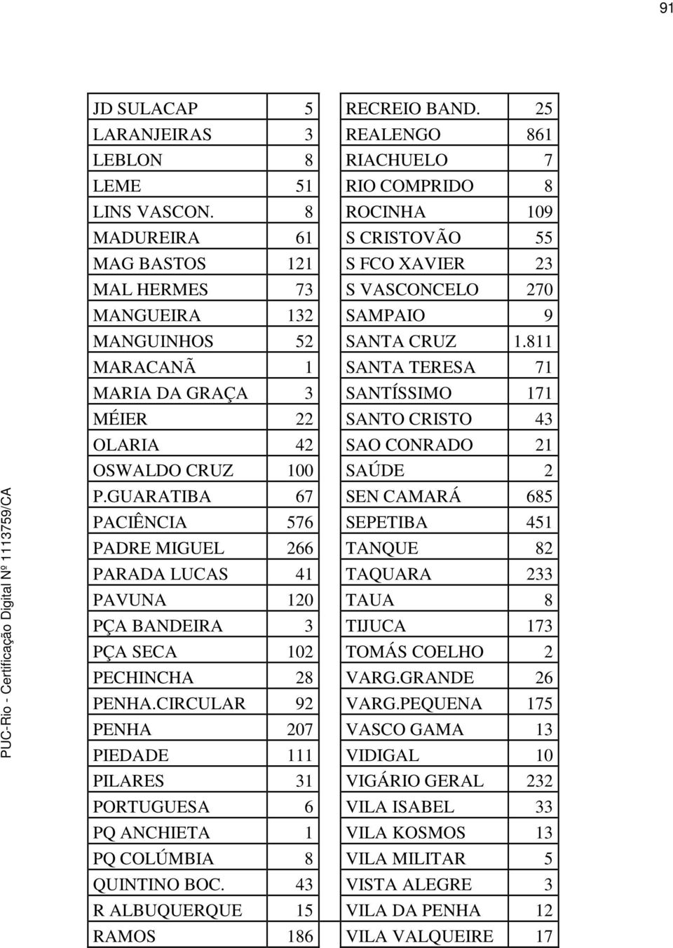 811 MARACANÃ 1 SANTA TERESA 71 MARIA DA GRAÇA 3 SANTÍSSIMO 171 MÉIER 22 SANTO CRISTO 43 OLARIA 42 SAO CONRADO 21 OSWALDO CRUZ 100 SAÚDE 2 P.