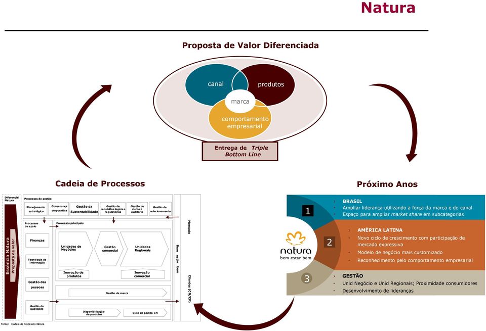 liderança utilizando a força da marca e do canal Espaço para ampliar market share em subcategorias Essência Natura Proposta de valor Processos de a poio Finanças Tecnologia da informaçã o Gestão das