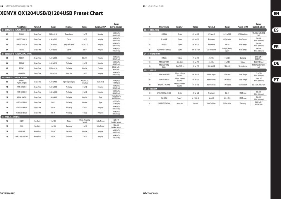 40 to 3.00 Depth 0 to 9 Damping 05 08 REVERB B NATURAL SMALL ROOMS 05 ROOM 1 Decay Time 0.50 to 5.00 Density 0 to 100 Damping 06 ROOM 2 Decay Time 0.30 to 2.