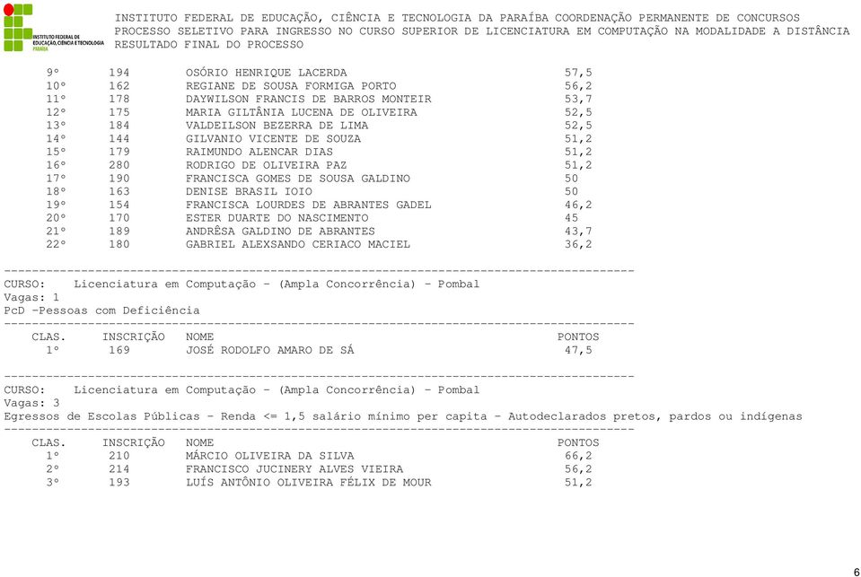 IOIO 50 19º 154 FRANCISCA LOURDES DE ABRANTES GADEL 46,2 20º 170 ESTER DUARTE DO NASCIMENTO 45 21º 189 ANDRÊSA GALDINO DE ABRANTES 43,7 22º 180 GABRIEL ALEXSANDO CERIACO MACIEL 36,2 CURSO: