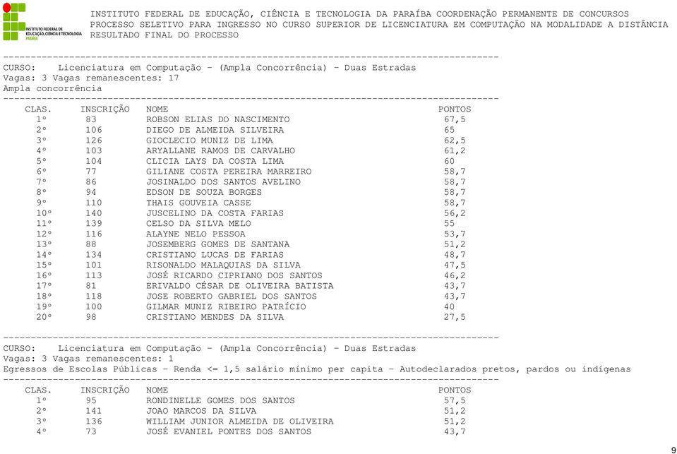 BORGES 58,7 9º 110 THAIS GOUVEIA CASSE 58,7 10º 140 JUSCELINO DA COSTA FARIAS 56,2 11º 139 CELSO DA SILVA MELO 55 12º 116 ALAYNE NELO PESSOA 53,7 13º 88 JOSEMBERG GOMES DE SANTANA 51,2 14º 134