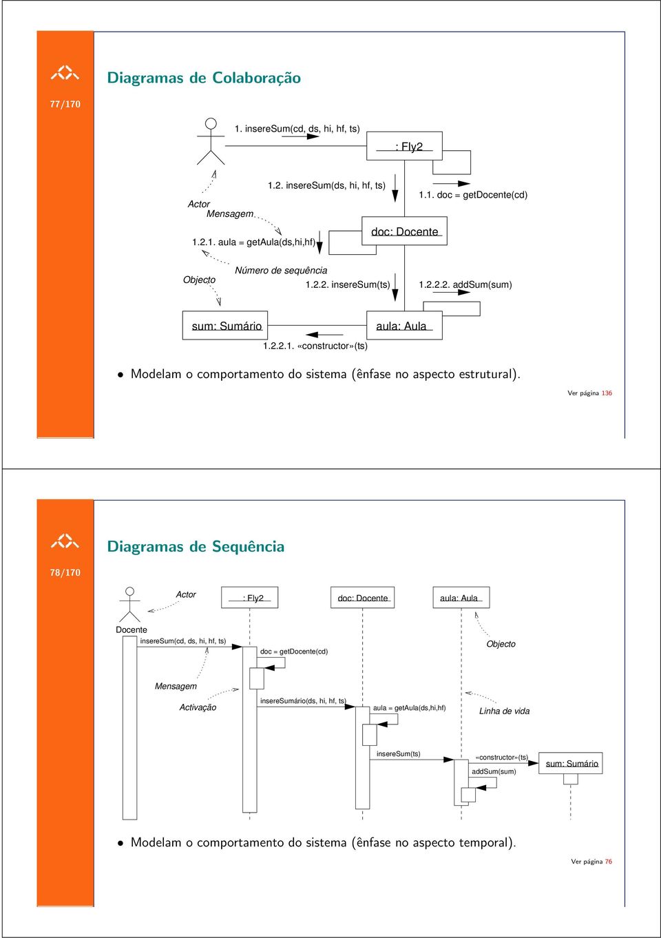 Ver página 136 Diagramas de Sequência 78/170 Actor : Fly2 doc: Docente aula: Aula Docente inseresum(cd, ds, hi, hf, ts) doc = getdocente(cd) Objecto Mensagem Activação inseresumário(ds,