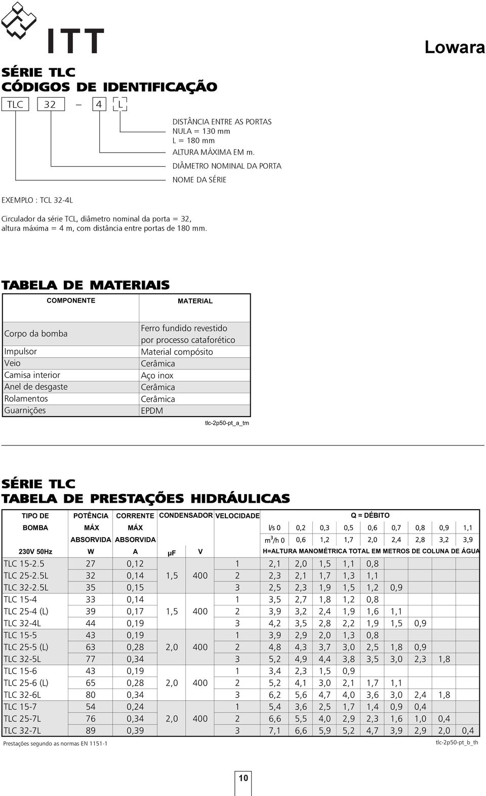 TABELLA MATERIALI TLC TABELA DE MATERIAIS COMPONENTE MATERIAL Corpo da bomba Impulsor Veio Camisa interior Anel de desgaste Rolamentos Guarnições Ferro fundido revestido por processo cataforético