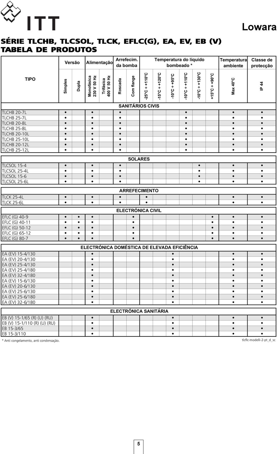 +95 C -10 C +110 C -10 C +130 C +15 C +90 C Max 40 C IP 44 SANITÁRIOS CIVIS TLCHB 20-7L TLCHB 25-7L TLCHB 20-8L TLCHB 25-8L TLCHB 20-10L TLCHB 25-10L TLCHB 20-12L TLCHB 25-12L SOLARES TLCSOL 15-4