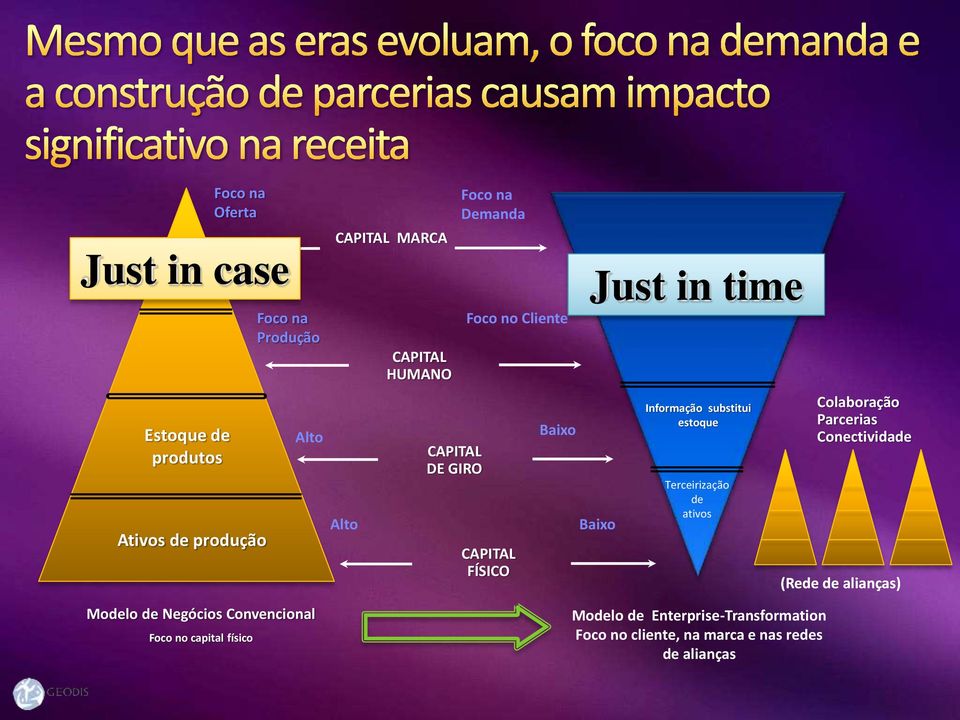 Cliente CAPITAL FÍSICO Baixo Just in time Baixo Informação substitui estoque Terceirização de ativos Modelo de