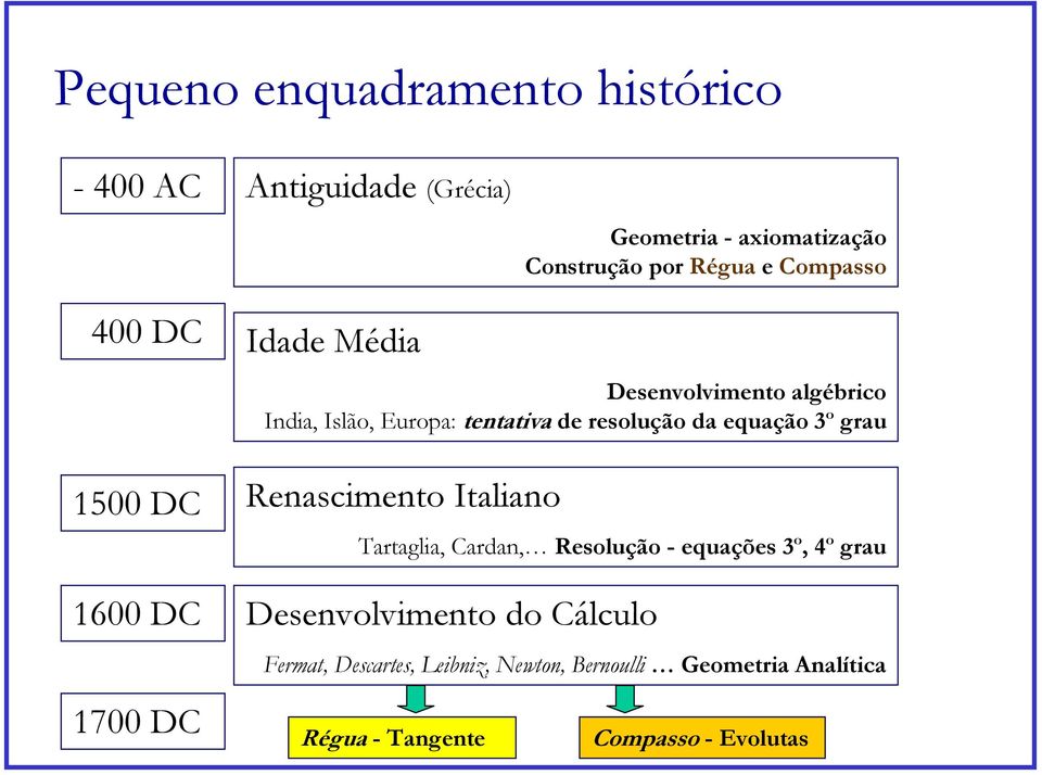 resolução da equação 3º grau Renascimento Italiano Tartaglia, Cardan, Resolução - equações 3º, 4º grau