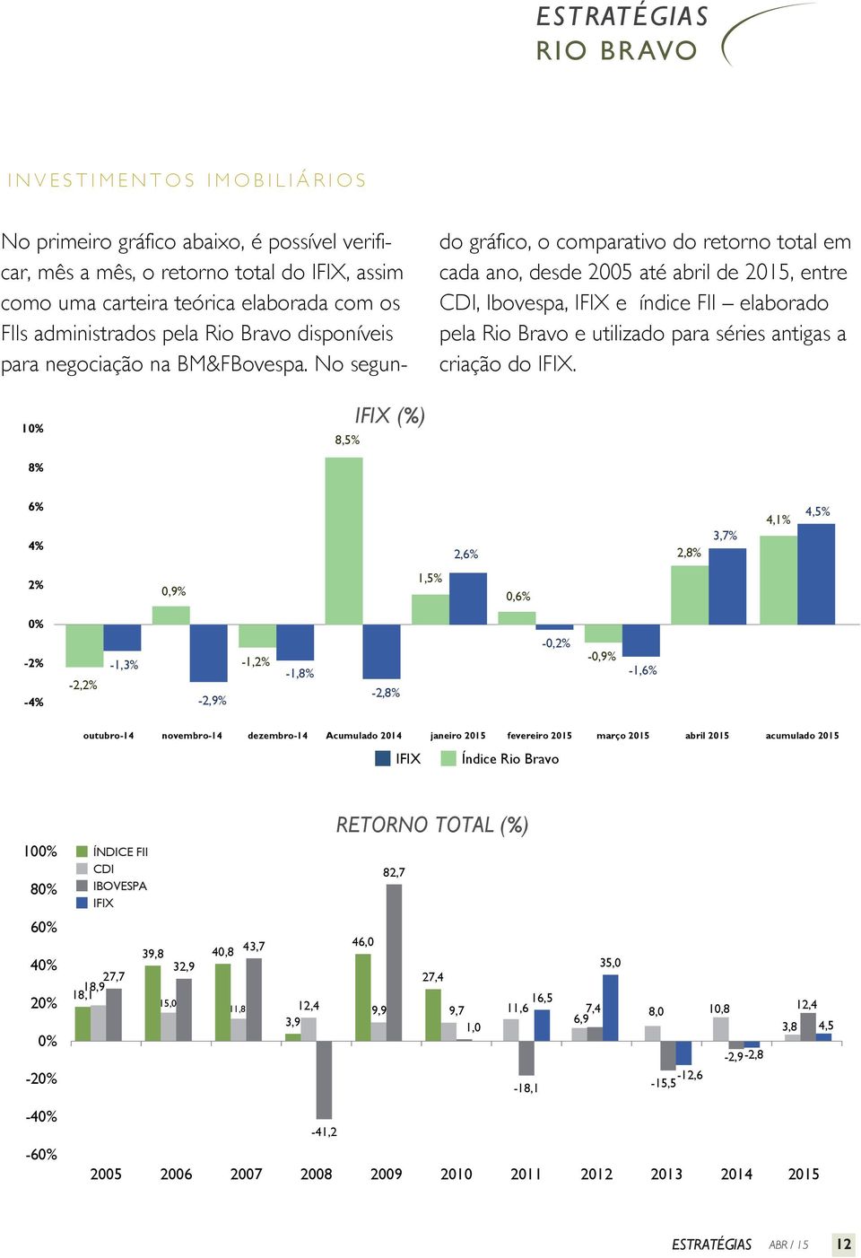 No segundo gráfico, o comparativo do retorno total em cada ano, desde 2005 até abril de 2015, entre CDI, Ibovespa, IFIX e índice FII elaborado pela Rio Bravo e utilizado para séries antigas a criação