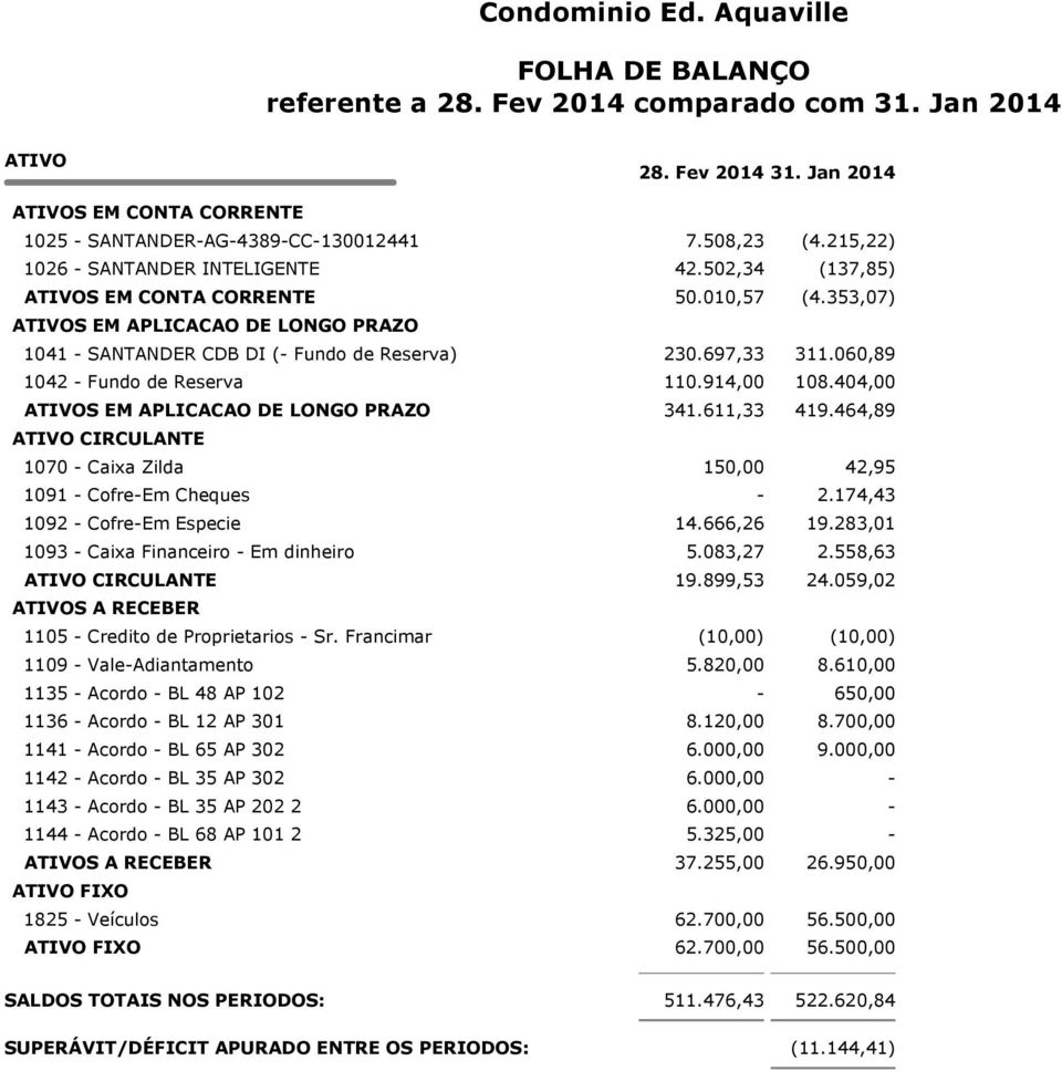 697,33 311.060,89 1042 - Fundo de Reserva 110.914,00 108.404,00 ATIVOS EM APLICACAO DE LONGO PRAZO 341.611,33 419.464,89 ATIVO CIRCULANTE 1070 - Caixa Zilda 150,00 42,95 1091 - Cofre-Em Cheques - 2.