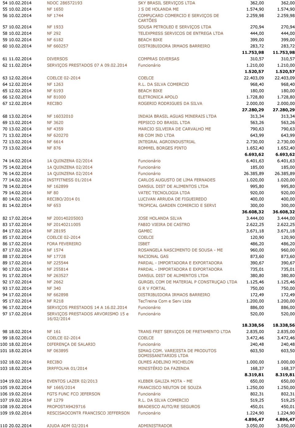 02.2014 NF 660257 DISTRIBUIDORA IRMAOS BARREIRO 283,72 283,72 11.753,98 11.753,98 61 11.02.2014 DIVERSOS COMPRAS DIVERSAS 310,57 310,57 62 11.02.2014 SERVIÇOS PRESTADOS 07 A 09.02.2014 Funcionário 1.