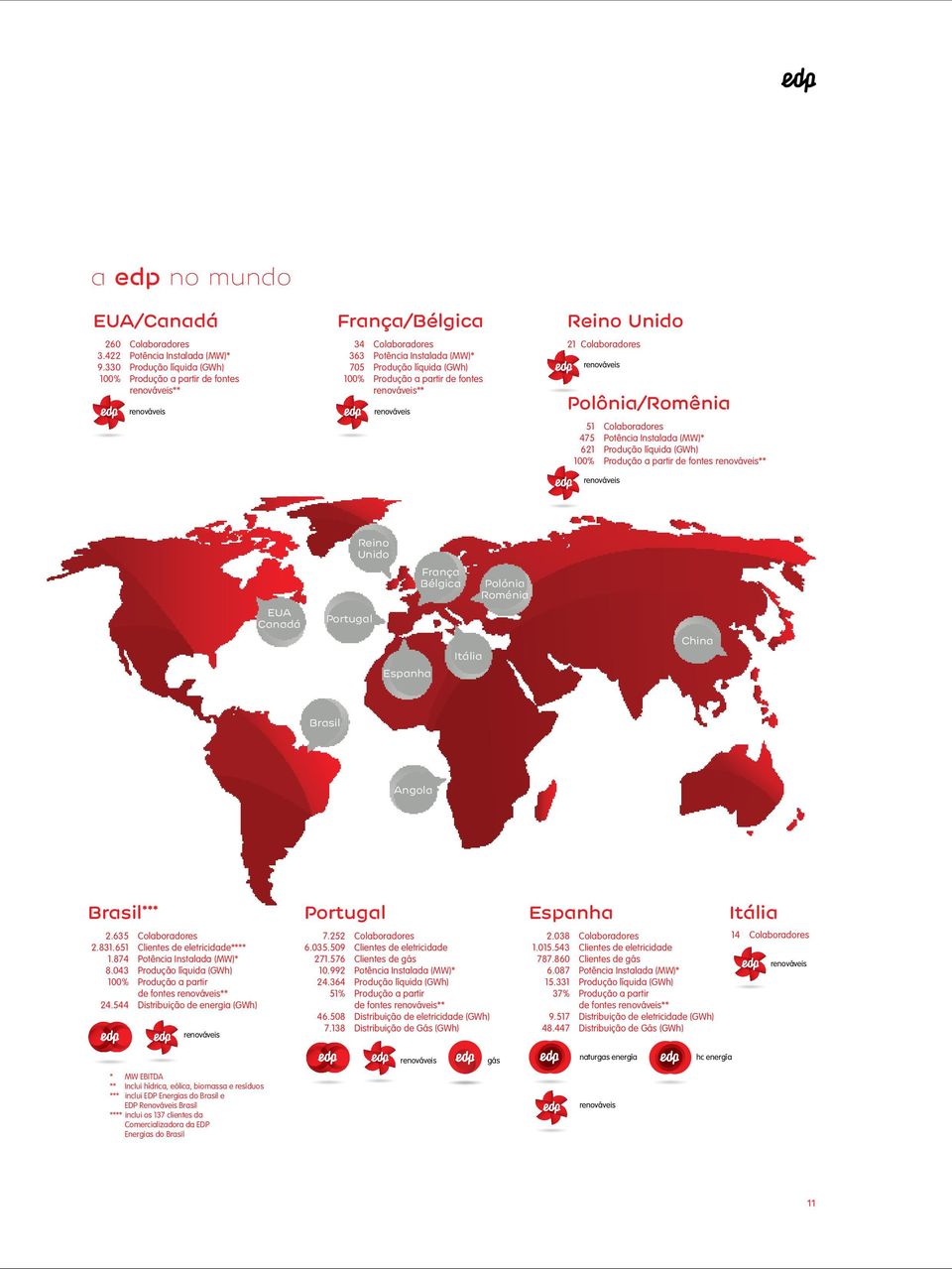 fontes renováveis** renováveis Reino Unido 21 Colaboradores renováveis Polônia/Romênia 51 Colaboradores 475 Potência Instalada (MW)* 621 Produção líquida (GWh) 100% Produção a partir de fontes