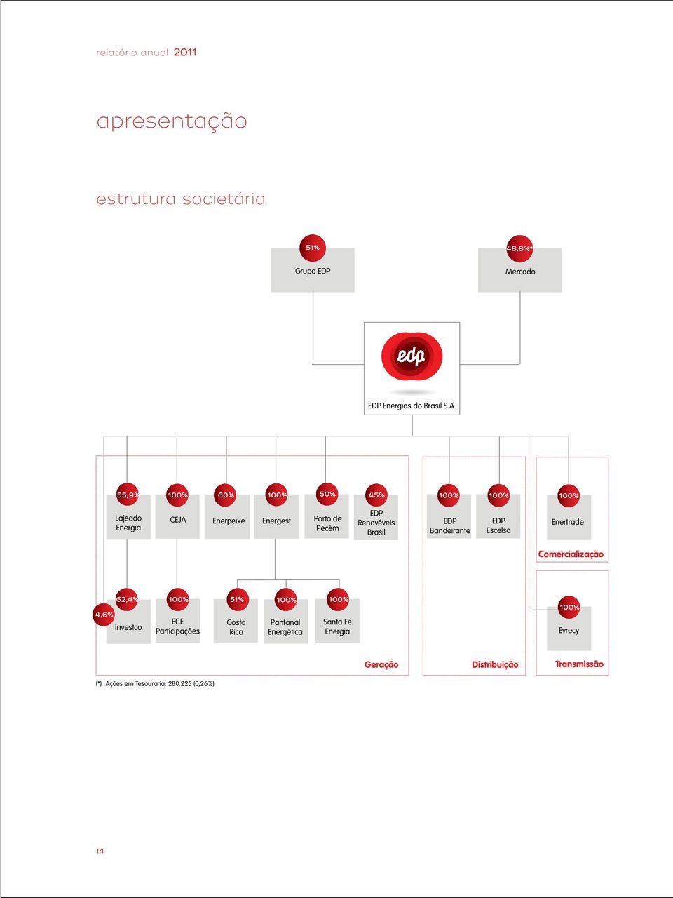 Brasil EDP Bandeirante EDP Escelsa Enertrade Comercialização 4,6% 62,4% Investco 100% ECE Participações 51% Costa Rica