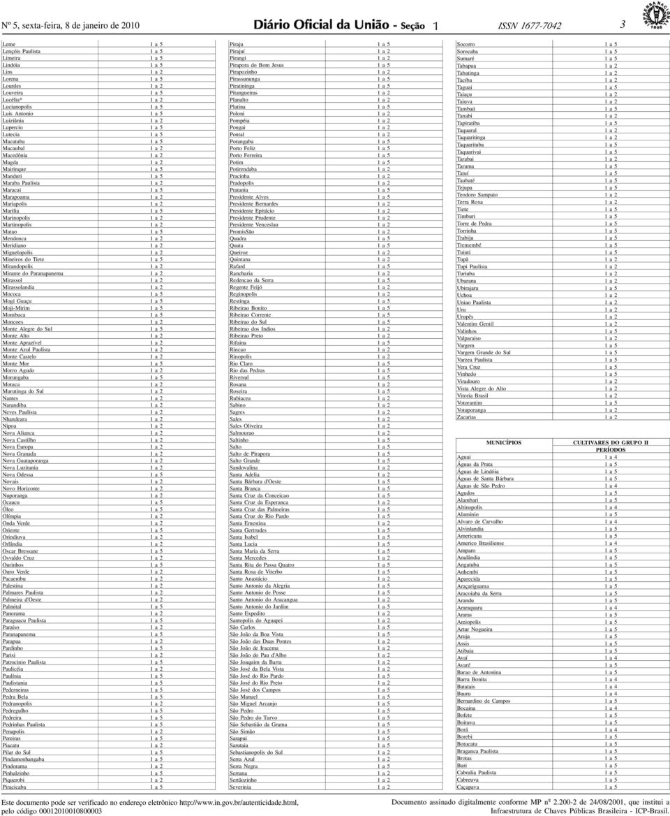 2 Mirnte do Prnpnem 2 Mirssol 2 Mirssolndi 2 Mococ 5 Mogi Guçu 5 Moji-Mirim 5 Mombuc 5 Moncoes 2 Monte Alegre do Sul 5 Monte Alto 2 Monte Aprzível 2 Monte Azul Pulist 2 Monte Cstelo 2 Monte Mor 5