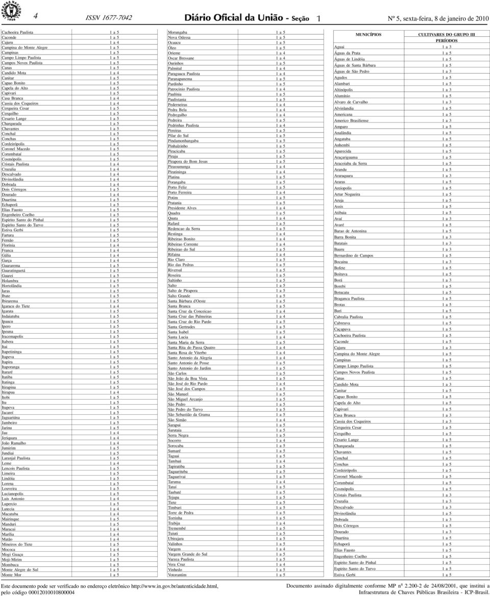 Pulist 4 Cruzli 4 Desclvdo 4 Divinolândi 4 Dobrd 4 Dois Córregos 5 Dourdo 4 Durtin 5 Echporã 5 Elis Fusto 5 Engenheiro Coelho 5 Espirito Snto do Pinhl 5 Espirito Snto do Turvo 5 Estiv Gerbi 5 Frtur 5