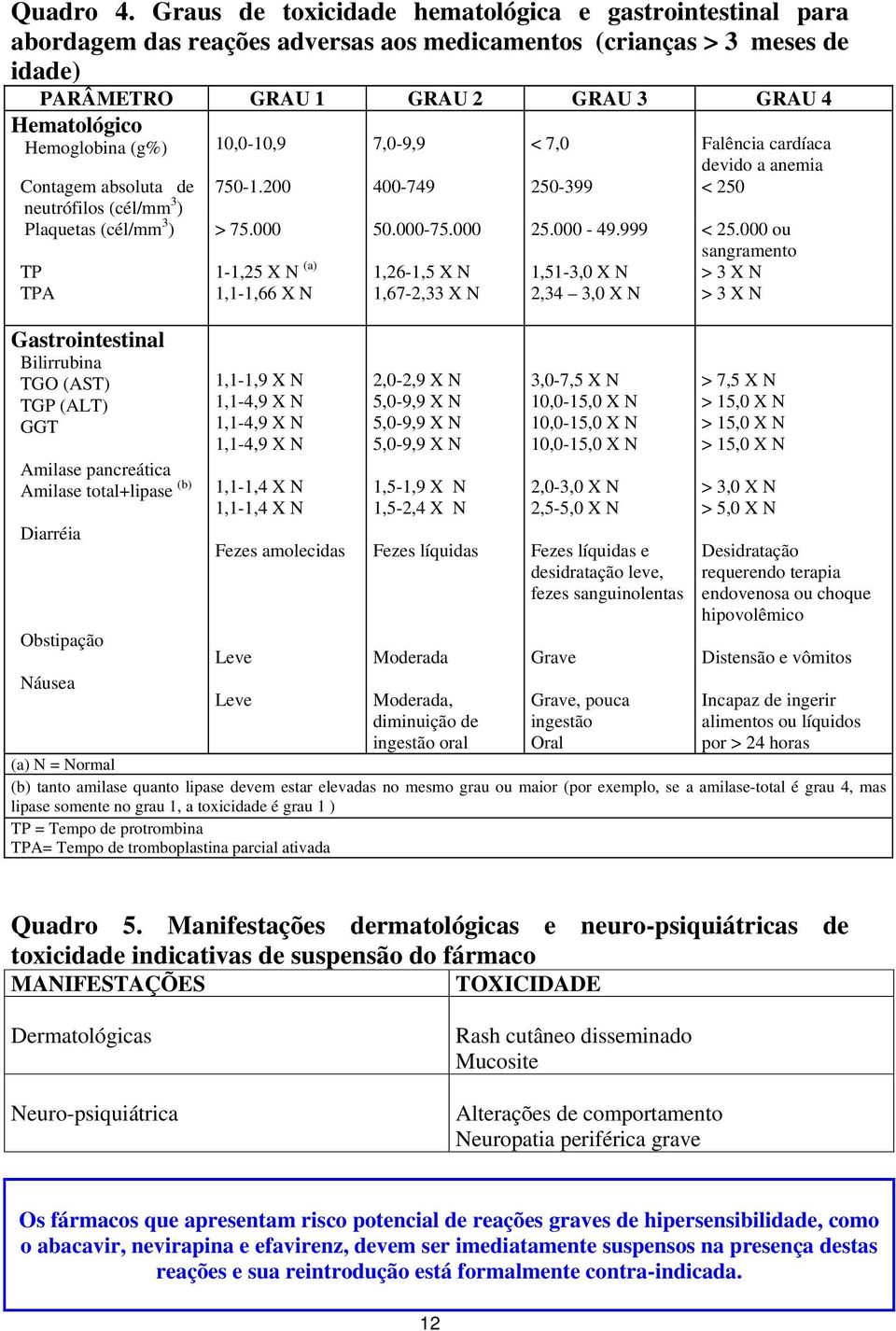 (g%) 10,0-10,9 7,0-9,9 < 7,0 Falência cardíaca devido a anemia 750-1.200 400-749 250-399 < 250 Contagem absoluta de neutrófilos (cél/mm 3 ) Plaquetas (cél/mm 3 ) > 75.000 50.000-75.000 25.000-49.