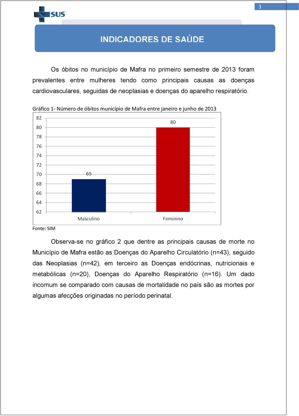 Gráfico 1- Número de óbitos município de Mafra entre janeiro e junho de 2013 Fonte: SIM Observa-se no gráfico 2 que dentre as principais causas de morte no Município de Mafra estão