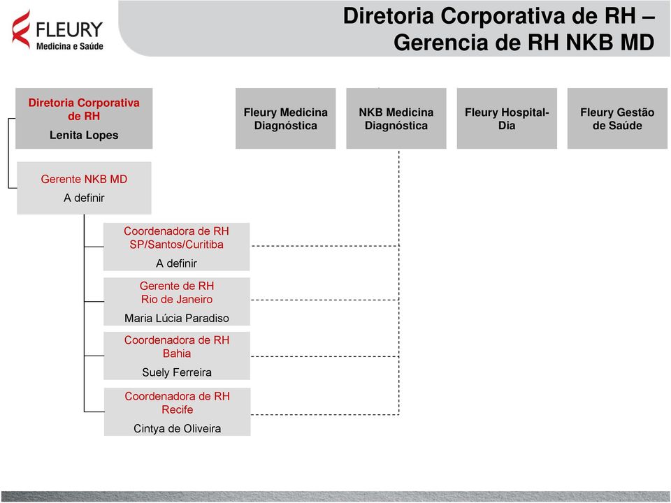 NKB MD Coordenadora de RH SP/Santos/Curitiba Gerente de RH Rio de Janeiro Maria Lúcia