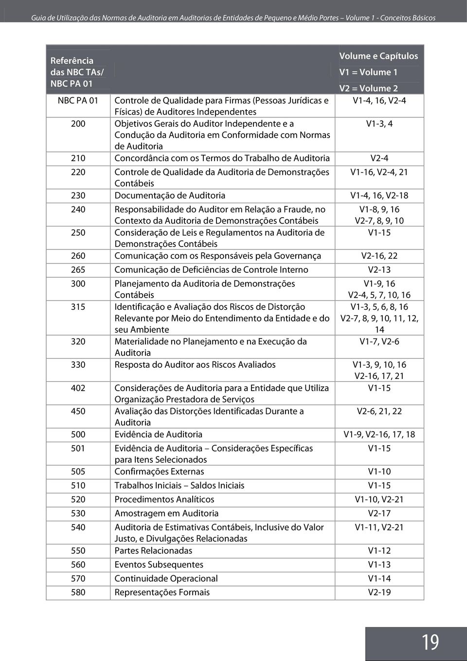 Qualidade da Auditoria de Demonstrações V1-16, V2-4, 21 Contábeis 230 Documentação de Auditoria V1-4, 16, V2-18 240 Responsabilidade do Auditor em Relação a Fraude, no Contexto da Auditoria de