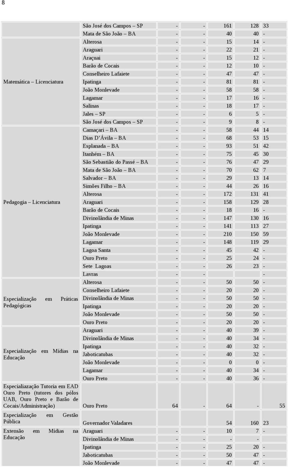 - - 18 17 - Jales SP - - 6 5 - São José dos Campos SP - - 9 8 - Camaçari BA - - 58 44 14 Dias D Ávila BA - - 68 53 15 Esplanada BA - - 93 51 42 Itanhém BA - - 75 45 30 São Sebastião do Passé BA - -