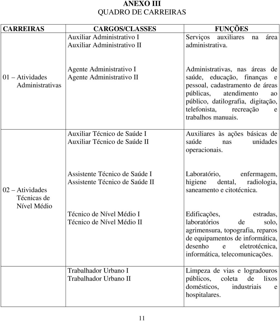 cadastramento de áreas públicas, atendimento ao público, datilografia, digitação, telefonista, recreação e trabalhos manuais. Auxiliares às ações básicas de saúde nas unidades operacionais.