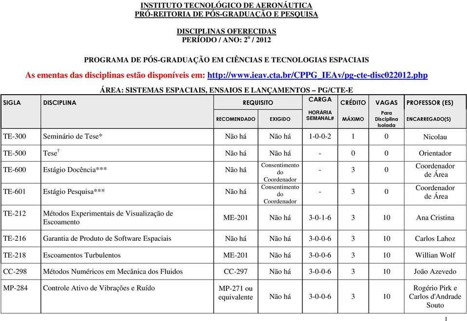 php ÁREA: SISTEMAS ESPACIAIS, ENSAIOS E LANÇAMENTOS PG/CTE-E SIGLA DISCIPLINA REQUISITO RECOMENDADO EXIGIDO CARGA CRÉDITO VAGAS PROFESSOR (ES) TE-500 Tese Não há Não há - 0 0 Orientar TE-212 Métos