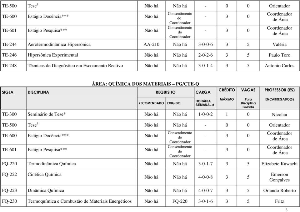 VAGAS PROFESSOR (ES) SEMANAL # TE-500 Tese Não há Não há - 0 0 Orientar FQ-220 Termodinâmica Química Não há Não há 3-0-1-7 3 5 Elizabete Kawachi FQ-222 Cinética Química Não há Não