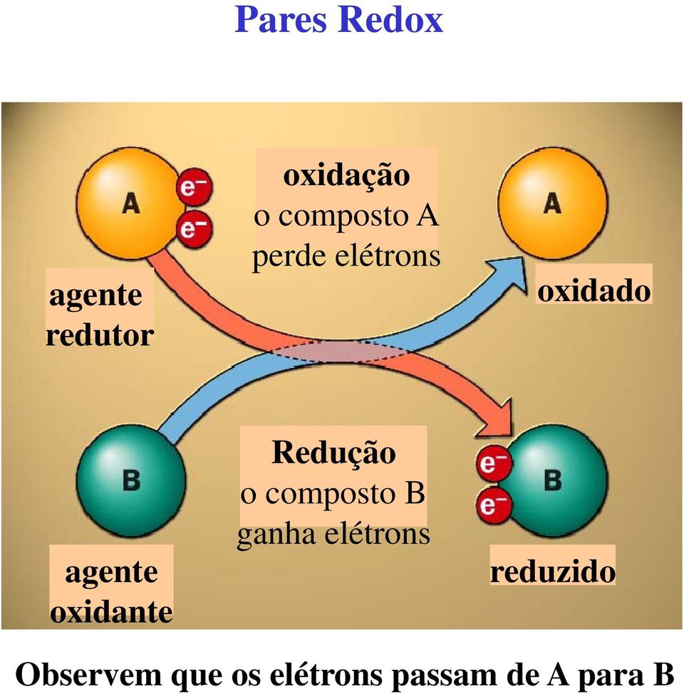 oxidante Redução o composto B ganha