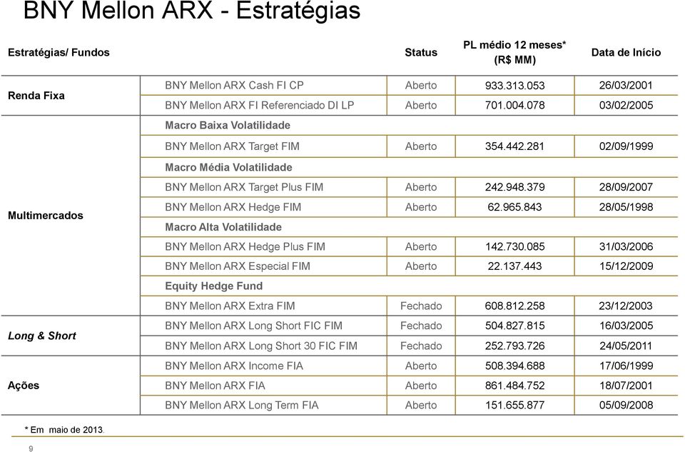 281 02/09/1999 Macro Média Volatilidade BNY Mellon ARX Target Plus FIM Aberto 242.948.379 28/09/2007 Multimercados Long & Short Ações BNY Mellon ARX Hedge FIM Aberto 62.965.