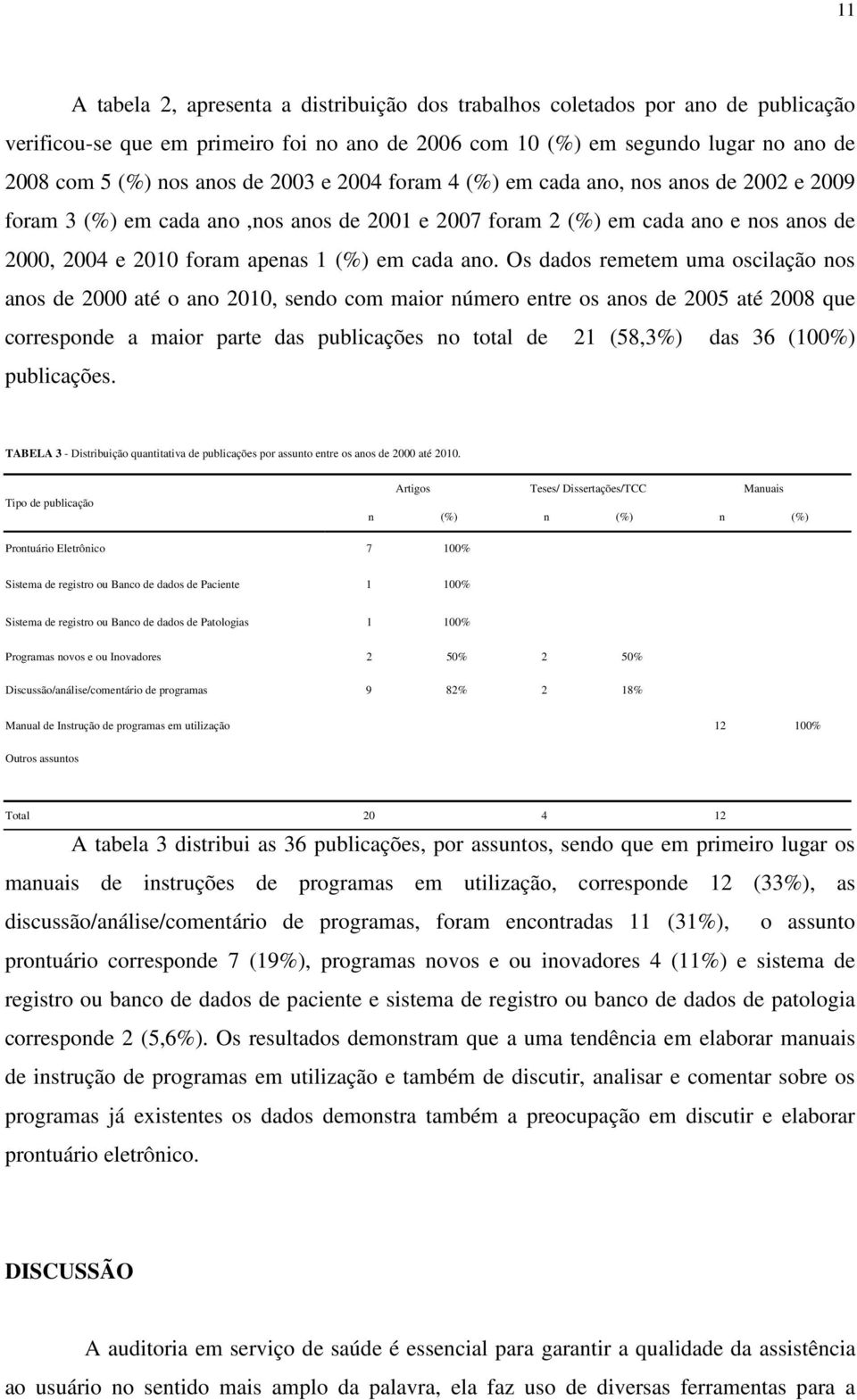 Os dados remetem uma oscilação nos anos de 2000 até o ano 2010, sendo com maior número entre os anos de 2005 até 2008 que corresponde a maior parte das publicações no total de 21 (58,3%) das 36