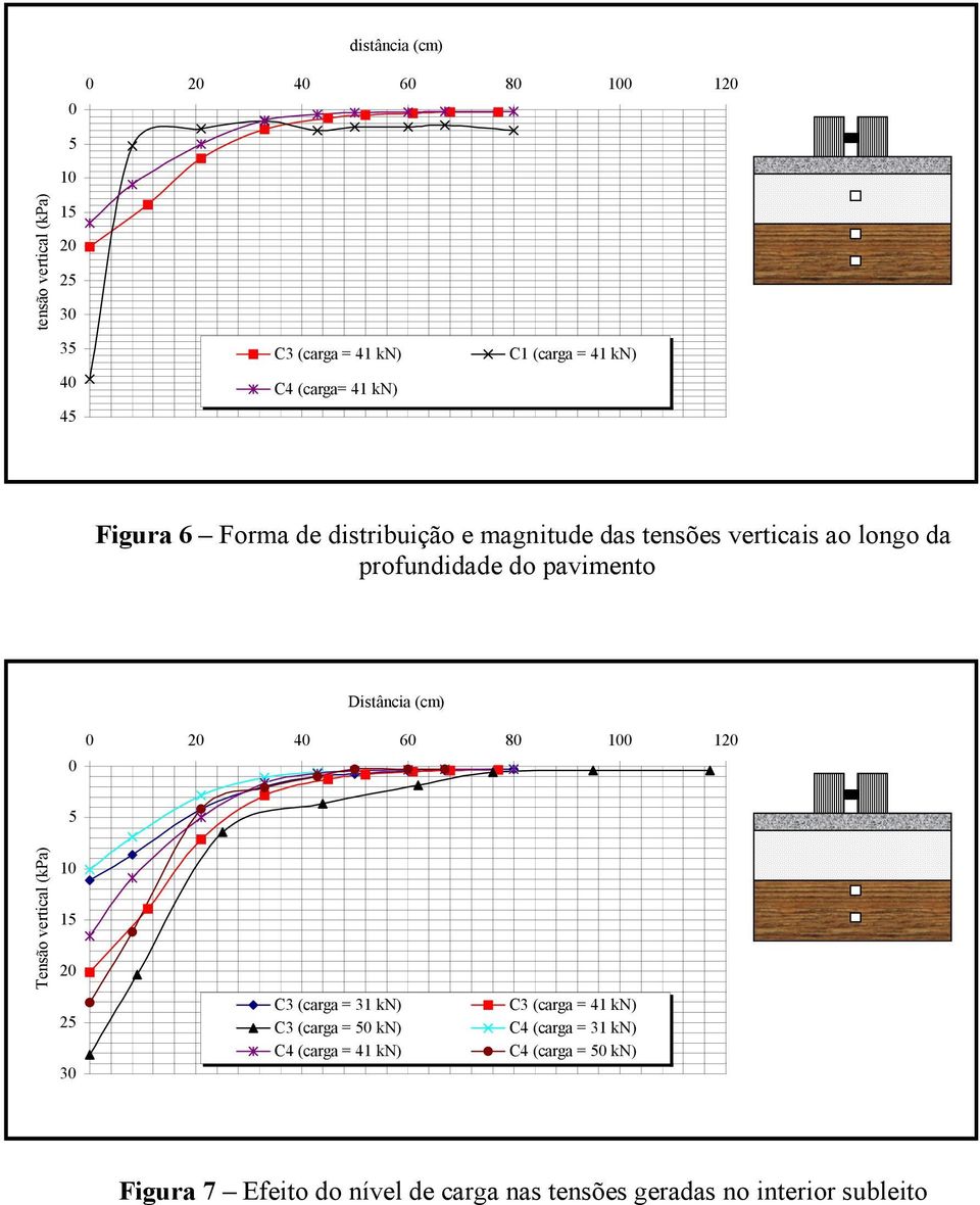 vertical (kpa) 0 5 10 15 20 25 30 Distância (cm) 0 20 40 60 80 100 120 C3 (carga = 31 kn) C3 (carga = 50 kn) C4 (carga = 41 kn)