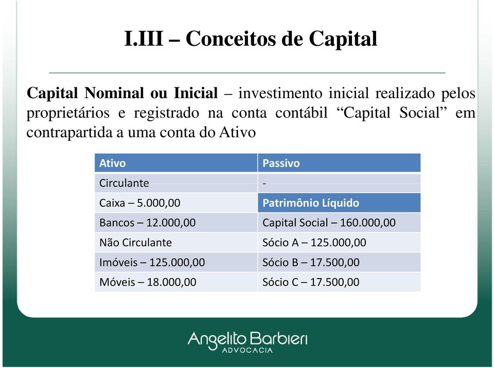 Ativo Circulante - Caixa 5.000,00 Passivo Patrimônio Líquido Bancos 12.000,00 Capital Social 160.