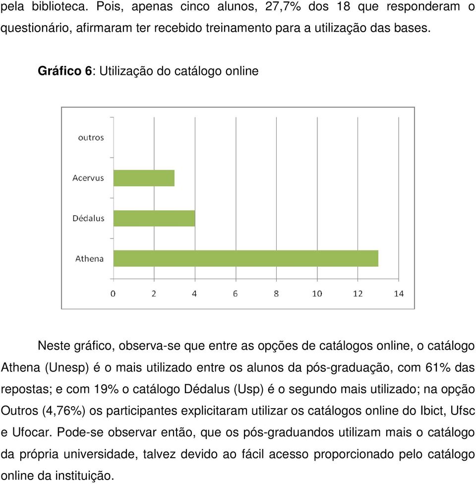 pós-graduação, com 61% das repostas; e com 19% o catálogo Dédalus (Usp) é o segundo mais utilizado; na opção Outros (4,76%) os participantes explicitaram utilizar os catálogos