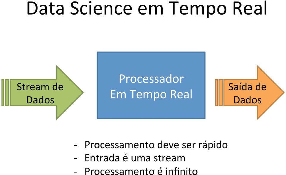 Dados - Processamento deve ser rápido -