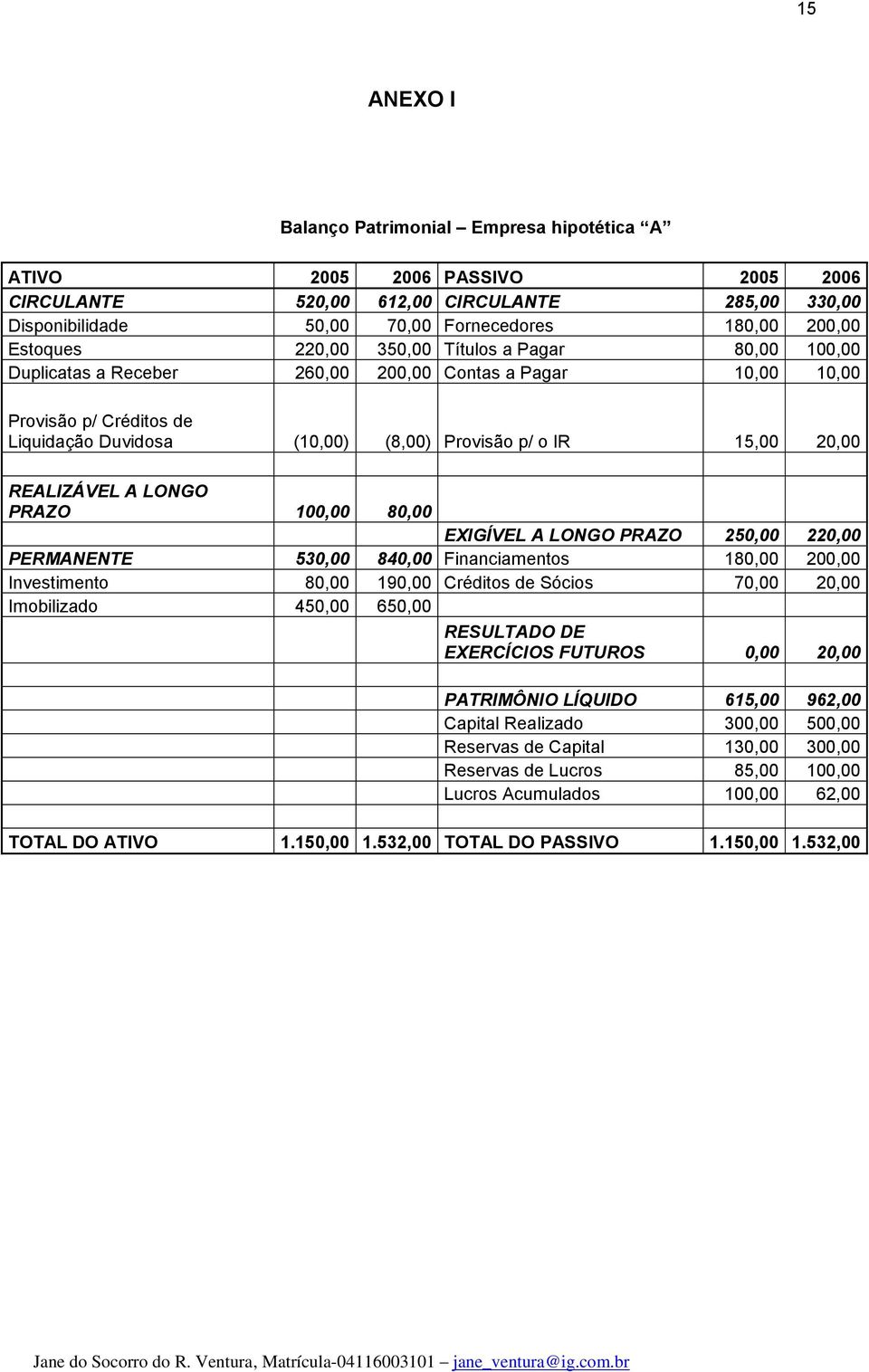 REALIZÁVEL A LONGO PRAZO 100,00 80,00 EXIGÍVEL A LONGO PRAZO 250,00 220,00 PERMANENTE 530,00 840,00 Financiamentos 180,00 200,00 Investimento 80,00 190,00 Créditos de Sócios 70,00 20,00 Imobilizado