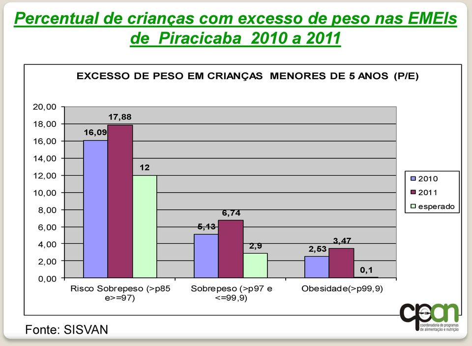 14,00 12,00 12 2010 10,00 2011 8,00 6,74 esperado 6,00 5,13 4,00 2,9 2,53 3,47 2,00