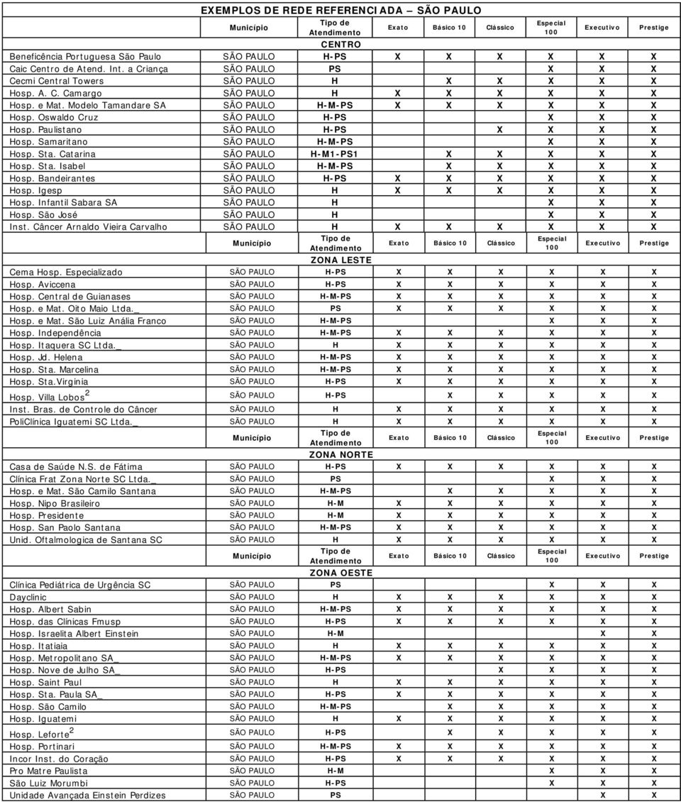 Oswaldo Cruz SÃO PAULO H-PS X X X Hosp. Paulistano SÃO PAULO H-PS X X X X Hosp. Samaritano SÃO PAULO H-M-PS X X X Hosp. Sta. Catarina SÃO PAULO H-M1-PS1 X X X X X Hosp. Sta. Isabel SÃO PAULO H-M-PS X X X X X Hosp.