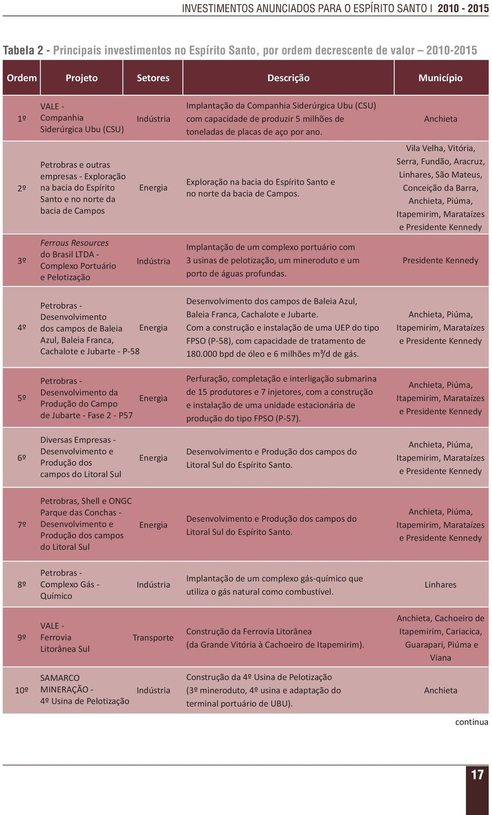 Anchieta 2º Petrobras e outras empresas - Exploração na bacia do Espírito Santo e no norte da bacia de Campos Energia Exploração na bacia do Espírito Santo e no norte da bacia de Campos.