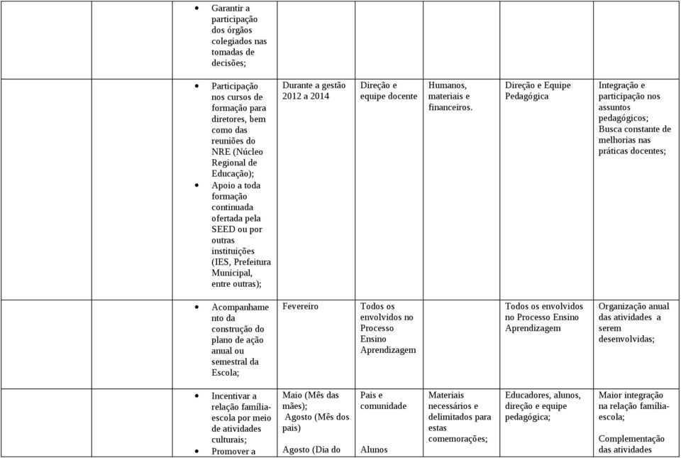 Direção e Equipe Pedagógica Integração e participação nos assuntos pedagógicos; Busca constante de melhorias nas práticas docentes; Acompanhame nto da construção do plano de ação anual ou semestral