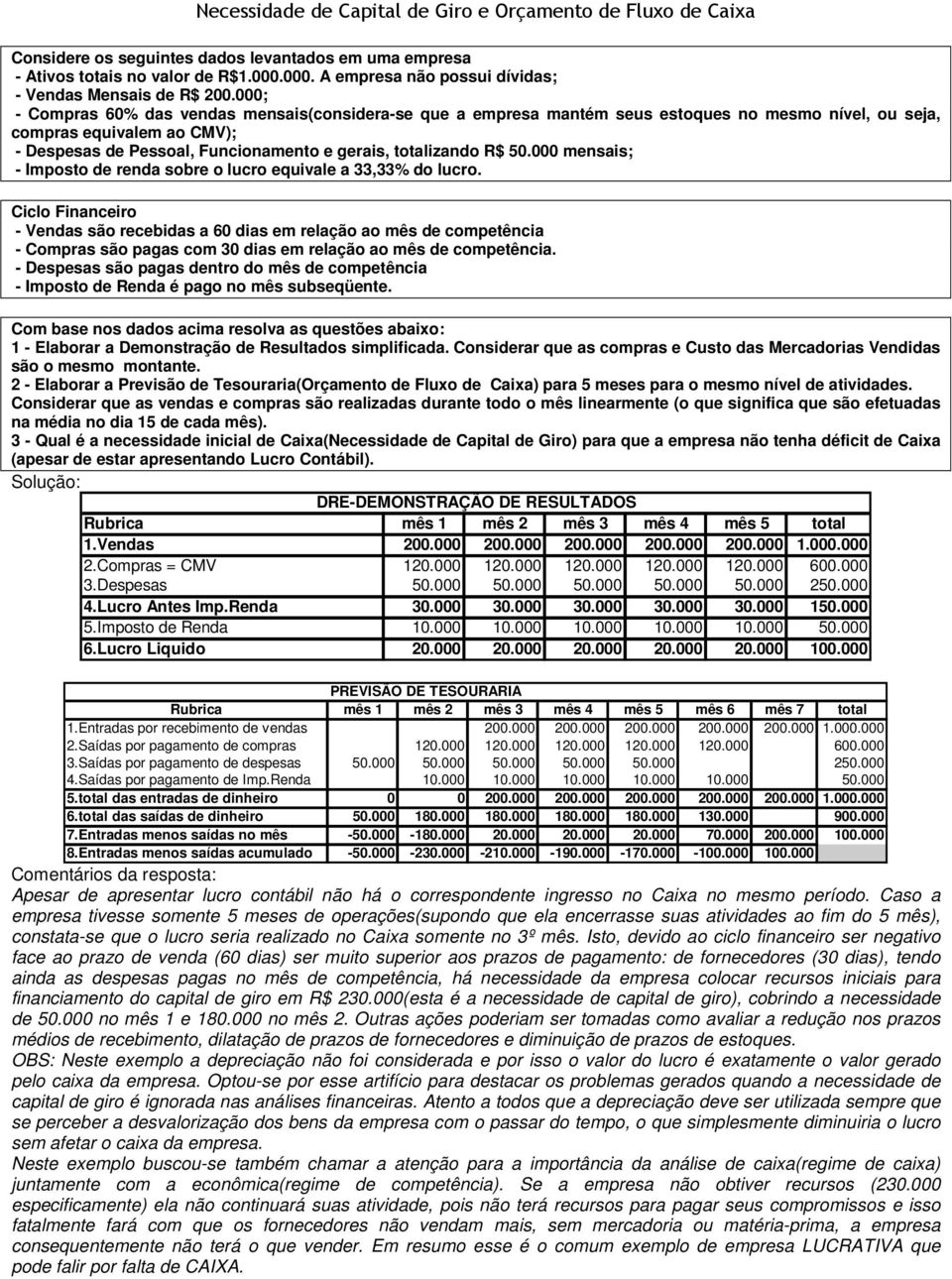 000; - Compras 60% das vendas mensais(considera-se que a empresa mantém seus estoques no mesmo nível, ou seja, compras equivalem ao CMV); - Despesas de Pessoal, Funcionamento e gerais, totalizando R$