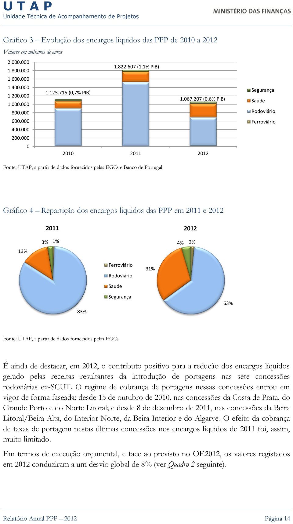 000 0 2010 2011 2012 Segurança Saude Rodoviário Ferroviário Fonte: UTAP, a partir de dados fornecidos pelas EGCs e Banco de Portugal Gráfico 4 Repartição dos encargos líquidos das PPP em 2011 e 2012