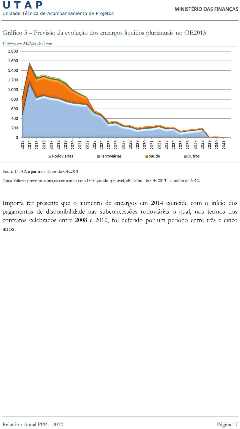 000 800 600 400 200 0 Rodoviárias Ferroviárias Saude Outros Fonte: UTAP, a partir de dados do OE2013 Nota: Valores previstos a preços constantes com IVA quando aplicável, «Relatório do OE 2013