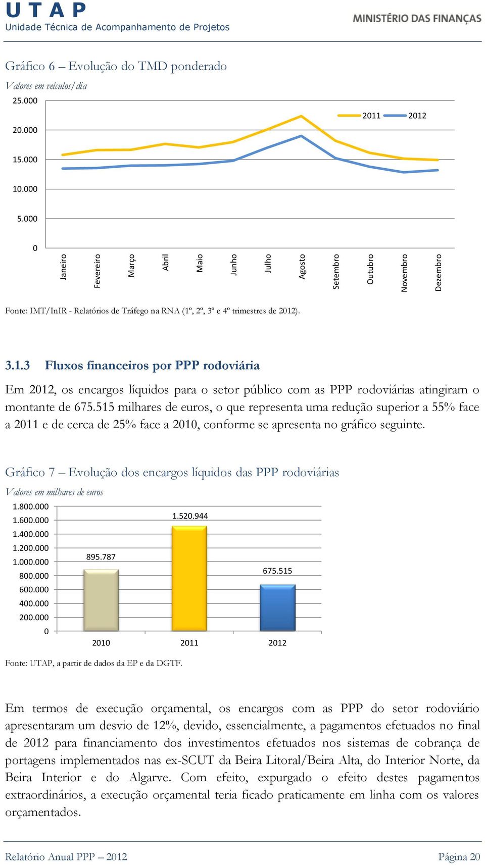 515 milhares de euros, o que representa uma redução superior a 55% face a 2011 e de cerca de 25% face a 2010, conforme se apresenta no gráfico seguinte.