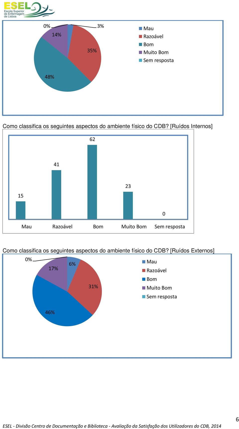 [Ruídos Internos] 62 41 15 23 Mau Como classifica os