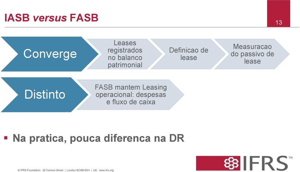 passivo de lease Distinto FASB mantem Leasing