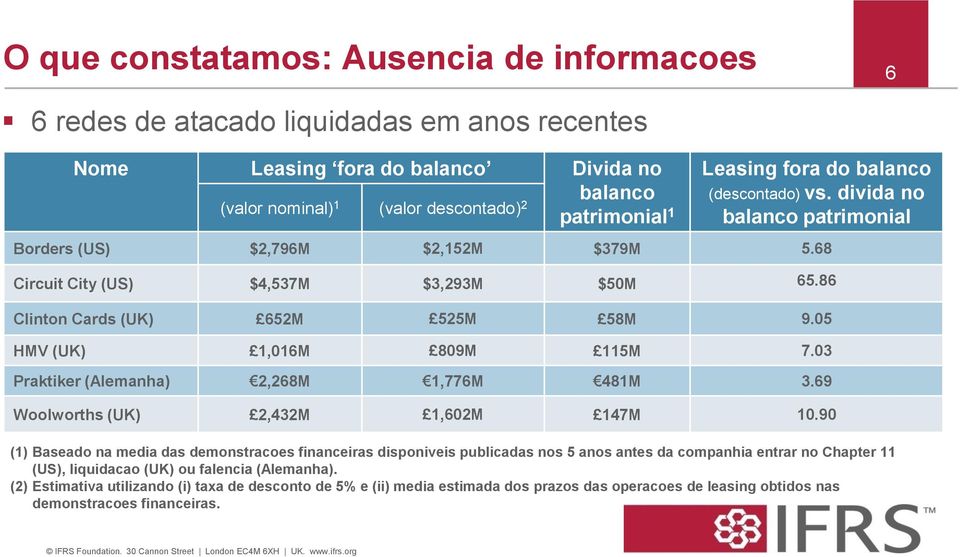 05 HMV (UK) 1,016M 809M 115M 7.03 Praktiker (Alemanha) 2,268M 1,776M 481M 3.69 Woolworths (UK) 2,432M 1,602M 147M 10.