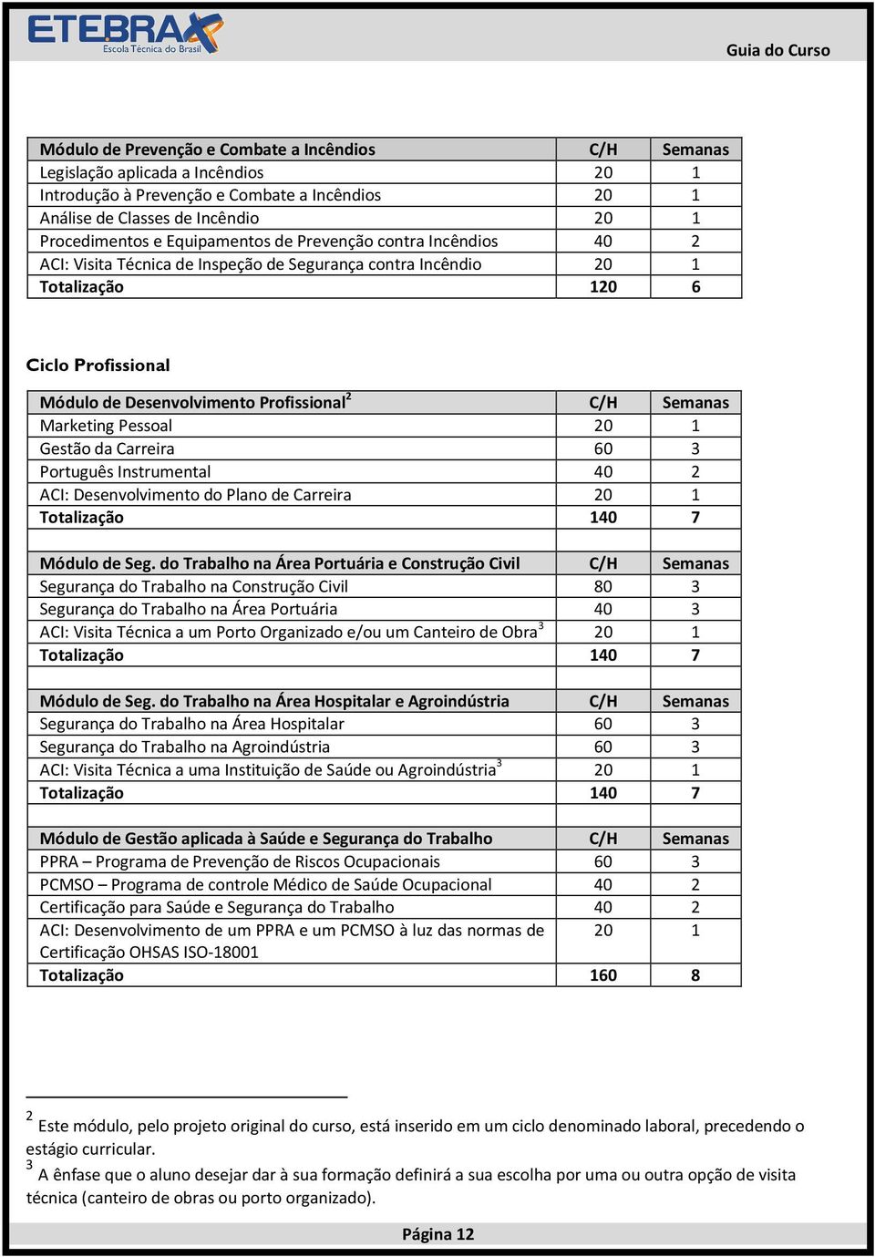 Semanas Marketing Pessoal 20 1 Gestão da Carreira 60 3 Português Instrumental 40 2 ACI: Desenvolvimento do Plano de Carreira 20 1 Totalização 140 7 Módulo de Seg.