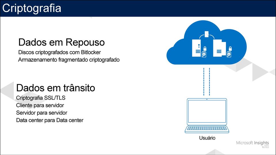 em trânsito Criptografia SSL/TLS Cliente para servidor