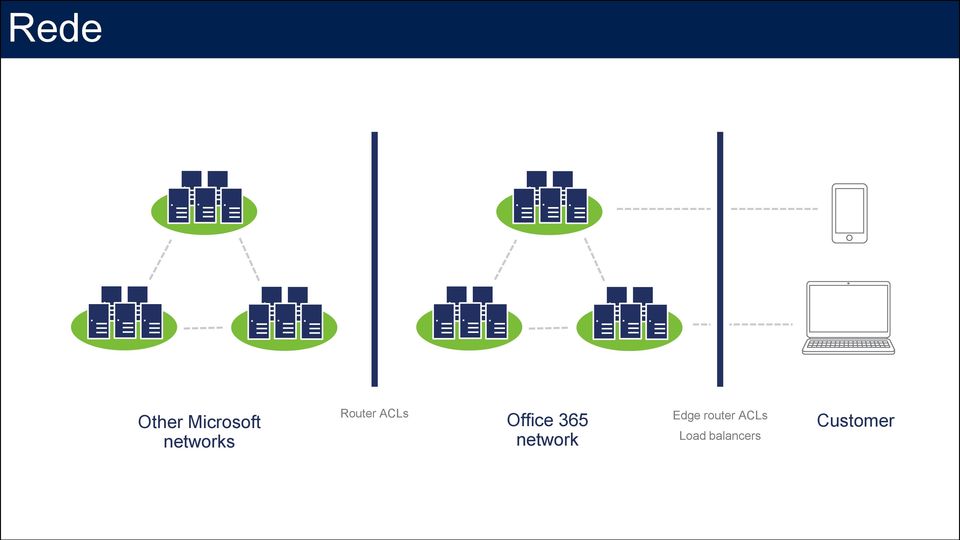 Office 365 network Edge