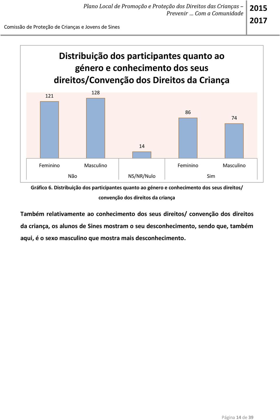 Distribuição dos participantes quanto ao género e conhecimento dos seus direitos/ convenção dos direitos da criança Também relativamente